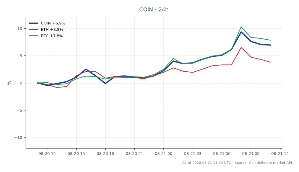 The chart displays the performance of Coinbase Global, Inc. Class A Common Stock (COIN) over the last 24 hours. The stock opened at $172.945 and closed at $182.28, marking a significant increase of 5.4%. During this period, COIN reached a high of $187.155 and a low of $166.275, indicating volatility in its trading range. Additionally, related cryptocurrencies showed positive momentum, with Ethereum (ETH) increasing by 4.24% and Bitcoin (BTC) rising by 7.72%. The notable performance of COIN, alongside the gains in BTC and ETH, suggests a bullish sentiment in the crypto and stock markets, particularly relevant for leveraged traders looking to capitalize on these movements.