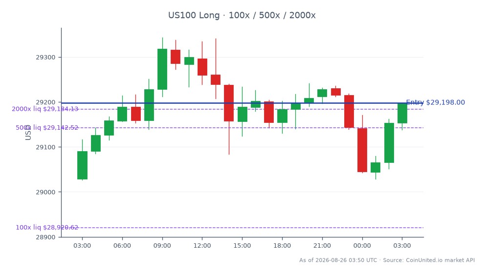 The NASDAQ 100 Index (US100) opened at 29,028.6 and closed at 29,198.0, marking a 0.58% increase over the last 24 hours. The index reached a high of 29,343.3 and a low of 29,026.8 during this period, reflecting a relatively stable trading range. In the context of leveraged trading, a long position was entered at 29,198.0 with tiered leverage options of 100x, 500x, and 2000x. This surge in the index follows H&H International's announcement of a 23.7% like-for-like growth, which has positively impacted market sentiment and led to a 20% increase in their stock price. No clear laggards were noted in this trading session as the overall market sentiment remained bullish.