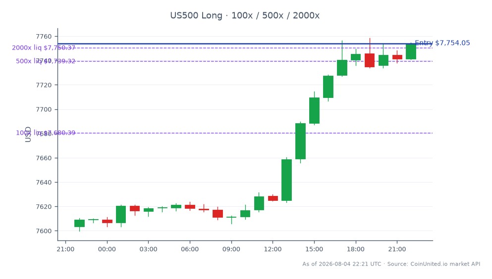 O Índice S&P 500 abriu em 7603.25 e fechou em 7754.05, refletindo um ganho de 150.80 pontos ou 1,98% nas últimas 24 horas. O índice atingiu uma máxima de 7758.45 e uma mínima de 7599.85 durante este período. Em negociação alavancada, uma posição comprada foi aberta no preço de fechamento de 7754.05, com investimentos escalonados de 100, 500 e 2000. Este movimento ascendente no índice indica um sentimento de alta no mercado, provavelmente influenciado pelo desempenho do Q2 2026 da EVERTEC, que superou as estimativas de lucro por ação em aproximadamente 10% e levou a um aumento na previsão de receita para o ano inteiro em cerca de US$ 65 milhões. Nenhum ativo de baixo desempenho significativo foi notado neste período, pois o sentimento geral do mercado permaneceu positivo.