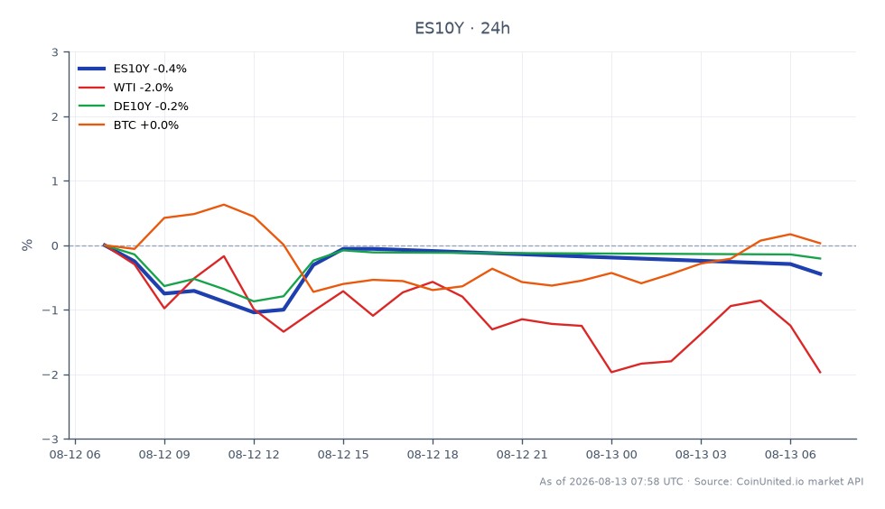 The chart illustrates the performance of the Spain 10 Year Yield (ES10Y) over the last 24 hours, opening at 3.6015% and closing slightly lower at 3.59%. The yield reached a high of 3.6095% and a low of 3.561%. This represents a decrease of 0.32% over the 24-hour period. In related markets, WTI crude oil prices fell by 1.87%, while the Germany 10 Year Yield (DE10Y) saw a minor decline of 0.14%. Bitcoin (BTC) experienced a slight increase of 0.21%. The Spain 10 Year Yield's decline may signal potential risks for the European Central Bank's rate cut timeline, making EUR pairs a focal point for traders.