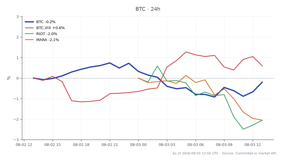 圖表顯示比特幣 (BTC) 在加密貨幣市場的近期表現。過去 24 小時，比特幣開盤價為 63,092 美元，收盤價略跌至 62,968 美元，下跌 0.2%。期間價格在 63,778 美元的最高點和 62,269 美元的最低點之間波動。與比特幣相比，BTC.VIX 指數上漲 0.65%，顯示預期波動性增加。相反地，相關股票如 Riot Blockchain (RIOT) 和 Marathon Digital Holdings (MARA) 分別下跌 0.74% 和 2.09%，凸顯股市表現落後於比特幣相對穩定性。此數據反映了當前的槓桿交易環境以及加密貨幣投資的風險，特別是鑑於近期 Coldcard 韌體漏洞導致總計高達 8,900 萬美元的比特幣被盜。