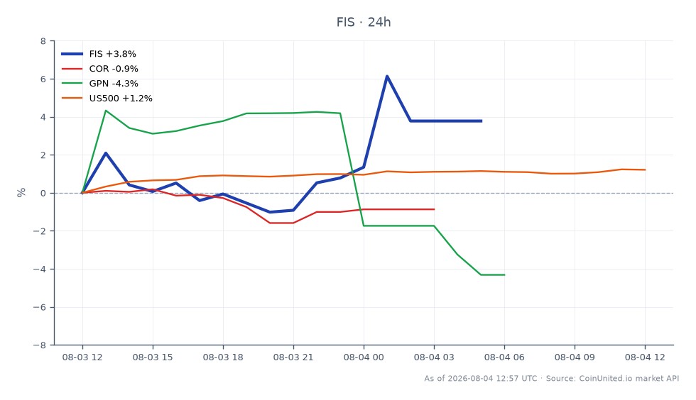 Der Chart zeigt die Performance von Fidelity National Information Services, Inc. (FIS) in den letzten 24 Stunden, mit einem Eröffnungskurs von 45,51 $ und einem Schlusskurs von 46,75 $, was einem Anstieg von 2,72 % entspricht. Die Aktie erreichte in diesem Zeitraum ein Hoch von 47,81 $ und ein Tief von 44,485 $. Im Vergleich dazu zeigten verwandte Aktien gemischte Leistungen; CoreCivic, Inc. (COR) verzeichnete eine minimale Veränderung von 0,05 %, während Global Payments Inc. (GPN) einen deutlichen Rückgang von 6,75 % verzeichnete. Der S&P 500 Index (US500) stieg um 1,29 %. Diese Daten deuten darauf hin, dass FIS in diesem marktübergreifenden Vergleich führend ist, während GPN aufgrund seines bemerkenswerten Rückgangs als Nachzügler hervorsticht.