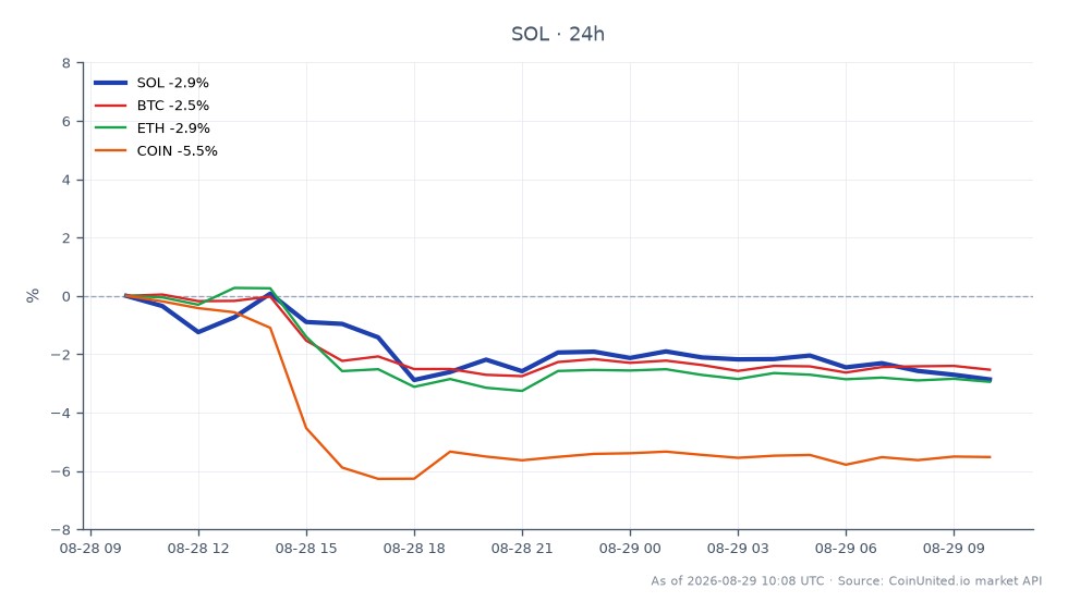Der Chart zeigt die 24-Stunden-Performance von Solana (SOL) im Vergleich zu verwandten Kryptowährungen Bitcoin (BTC), Ethereum (ETH) und Coinbase (COIN). Solana eröffnete bei 105,91 $ und schloss bei 103,09 $, was einem Rückgang von 2,66 % über den Zeitraum entspricht. Der Höchstpreis lag bei 107,89 $, während der Tiefstpreis 102,25 $ betrug. Im Vergleich dazu verzeichnete Bitcoin einen leichten Rückgang von 2,2 %, Ethereum fiel um 2,29 % und Coinbase verzeichnete einen stärkeren Rückgang von 4,78 %. Dies deutet darauf hin, dass Solana zwar rückläufig ist, aber im Vergleich zu Coinbase, dem Nachzügler in dieser Cross-Market-Analyse, relativ besser abschneidet. Die allgemeine Marktstimmung scheint bärisch zu sein, wobei die SOL-Emissionen aufgrund der Verabschiedung von SIMD-0550 um etwa 18,9 Millionen sinken, was sich auf die Hebelstrategien insgesamt auswirken könnte.