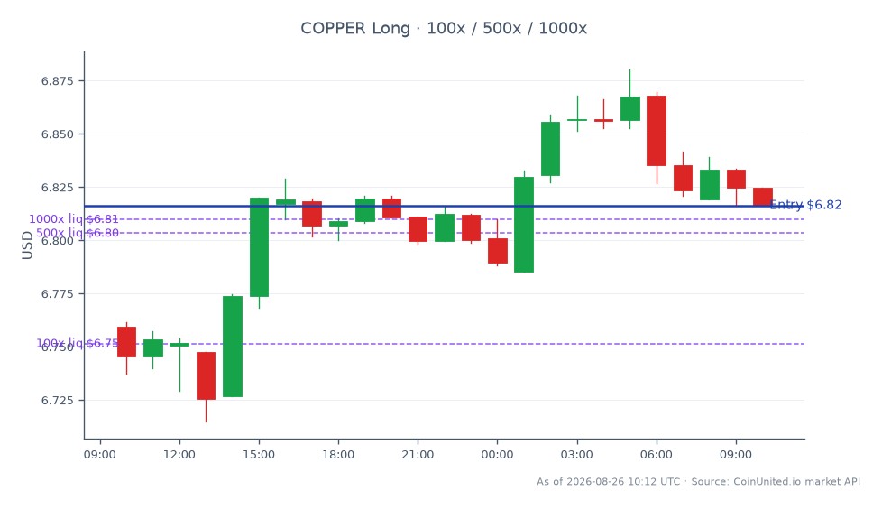 The chart displays the performance of Copper in the commodities market for the last 24 hours. The opening price was $6.75955, and it closed at $6.81625, reflecting a positive change of 0.84%. The highest price reached during this period was $6.88025, while the lowest was $6.71495. This data suggests a bullish trend in the copper market, aligning with the reported 89% EBITDA surge for Central Asia Metals in H1 2026, indicating strong profitability amid the ongoing copper supercycle. For leveraged trading, a long position can be entered at $6.81625, with tiers set at $100, $500, and $1000. Liquidation prices will depend on the leverage used and market fluctuations.