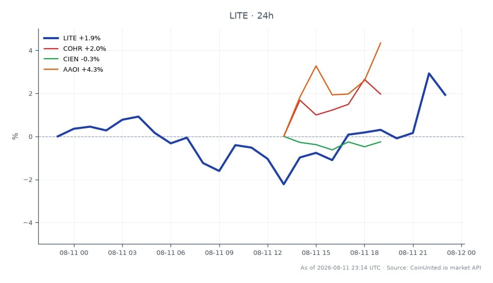 Lumentum Holdings Inc. (LITE) experienced a notable performance in Q4 FY26, opening at $816.98 and closing at $833.99, marking a 2.08% increase over the last 24 hours. The stock reached a high of $848.385 and a low of $777.305 during this period. In comparison, related stocks showed varied performance: Coherent Corp. (COHR) increased by 2.33%, while Ciena Corporation (CIEN) saw a slight decline of 0.29%. Additionally, Applied Optoelectronics Inc. (AAOI) rose by 2.69%. Lumentum's strong revenue surge of 109% and margins exceeding 50% highlight its leadership in the optics sector, particularly in AI applications, while CIEN lagged behind in this timeframe.