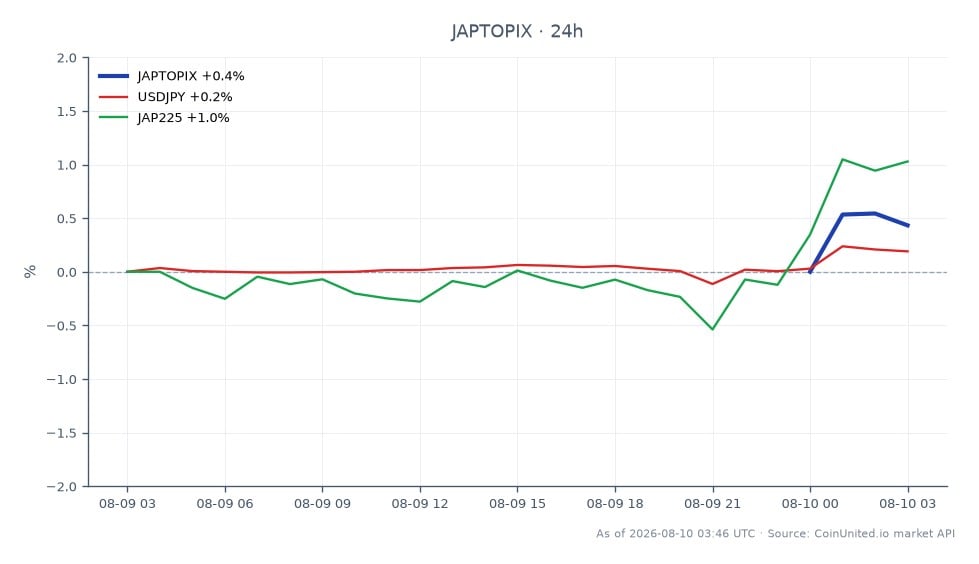 The Japan TOPIX Index opened at 4076.77 and closed at 4102.14, marking a gain of 25.37 points or 0.62% over the last 24 hours. The index reached a high of 4111.35 and a low of 4063.49 during this period. In related markets, the USDJPY currency pair saw a slight increase of 0.16%, while the Japan 225 Index (JAP225) outperformed with a rise of 1.02%. This performance indicates a positive sentiment in the Japanese market, particularly following Recruit Holdings' strong earnings report, which has implications for broader market trends. The upward movement in the JAP225 suggests that investors are responding favorably to the earnings beat and guidance hike from Recruit Holdings, positioning it as a leader in this market context.