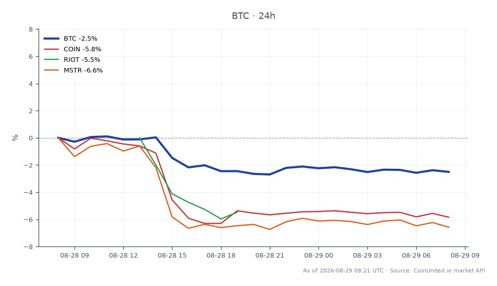 O gráfico ilustra o desempenho recente do Bitcoin (BTC) em um período de 24 horas, mostrando um preço de abertura de €79.649 e um preço de fechamento de €77.490. Durante este período, o Bitcoin atingiu uma máxima de €79.814 e uma mínima de €76.854, resultando em uma variação percentual de -2,71%. Adicionalmente, ações relacionadas como Coinbase (COIN) experimentaram uma queda de -6,45%, Riot Blockchain (RIOT) caiu -6,43% e MicroStrategy (MSTR) viu uma queda de -7,7%. Esses dados indicam que, embora o Bitcoin tenha mostrado alguma resiliência, as ações relacionadas estão significativamente atrasadas, sugerindo uma potencial divergência no sentimento do mercado. Traders devem observar o overhang de warrants associado à recente captação de €21 milhões em Bitcoin pela Capital B, que pode influenciar movimentos futuros de preços.