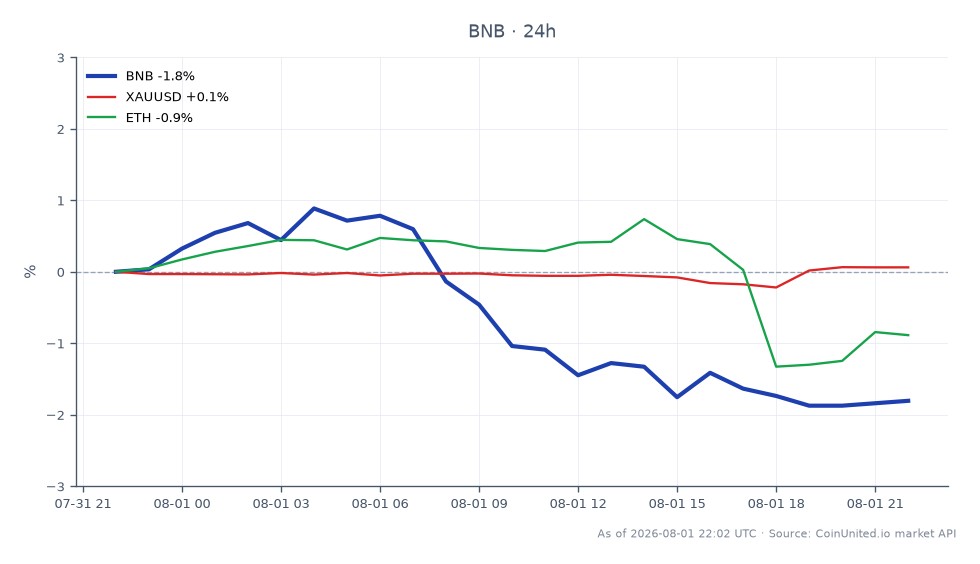 图表展示了过去24小时内币安币(BNB)的表现，开盘价为587.5美元，收盘价为576.5美元，下跌1.87%。在此期间，BNB最高触及593.2美元，最低跌至573.9美元，显示出在狭窄区间内的波动性。相比之下，相关资产黄金(XAUUSD)小幅上涨0.13%，而以太坊(ETH)下跌0.91%。这些数据凸显了BNB相对于保持稳定的黄金和同样面临下行压力的ETH而言，在加密货币市场中表现疲软。交易者应注意，考虑到近期流入币安的与伊朗相关的6.76亿美元资金可能影响市场动态，BNB的潜在杠杆危险区域已锁定在576美元水平。