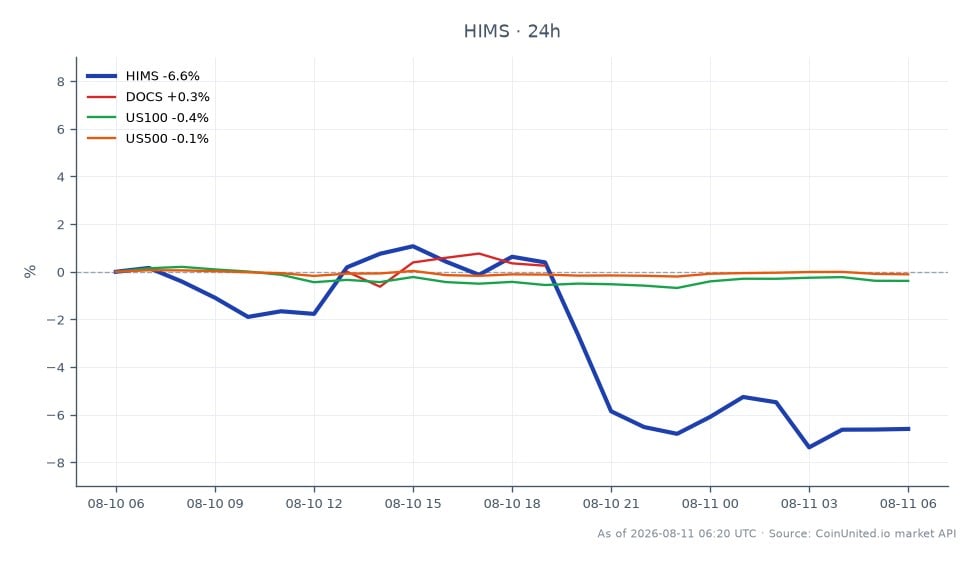 Hims & Hers Health, Inc. (HIMS) opened at $31.6925 and closed at $29.6, marking a decrease of 6.6% over the last 24 hours. The stock reached a high of $34.54 and a low of $29.095 during this period. In comparison, related stocks showed minor declines: DocuSign (DOCS) decreased by 0.97%, the Nasdaq 100 (US100) fell by 0.45%, and the S&P 500 (US500) dropped by 0.15%. HIMS's significant drop contrasts with the relatively stable performance of the broader market indices, indicating a specific reaction to the company's revised revenue outlook for FY2026, which is now projected to be between $3.1 billion and $3.3 billion. Traders should note the volatility in HIMS as they consider leveraged positions, especially given the recent high and low price points.