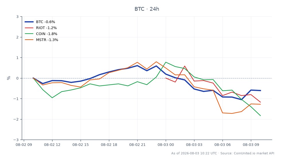 圖表顯示比特幣 (BTC) 在過去 24 小時內的表現,開盤價為 63,247 美元,收盤價為 62,792 美元,下跌 0.72%。最高價達到 63,778 美元,最低價為 62,269 美元,顯示交易時段波動劇烈。在相關市場中,Riot Blockchain (RIOT) 小幅上漲 0.15%,而 Coinbase (COIN) 和 MicroStrategy (MSTR) 分別下跌 1.68% 和 1.4%。此數據突顯比特幣相對於同類產品的相對強勢,在此期間只有 RIOT 顯示正向走勢。