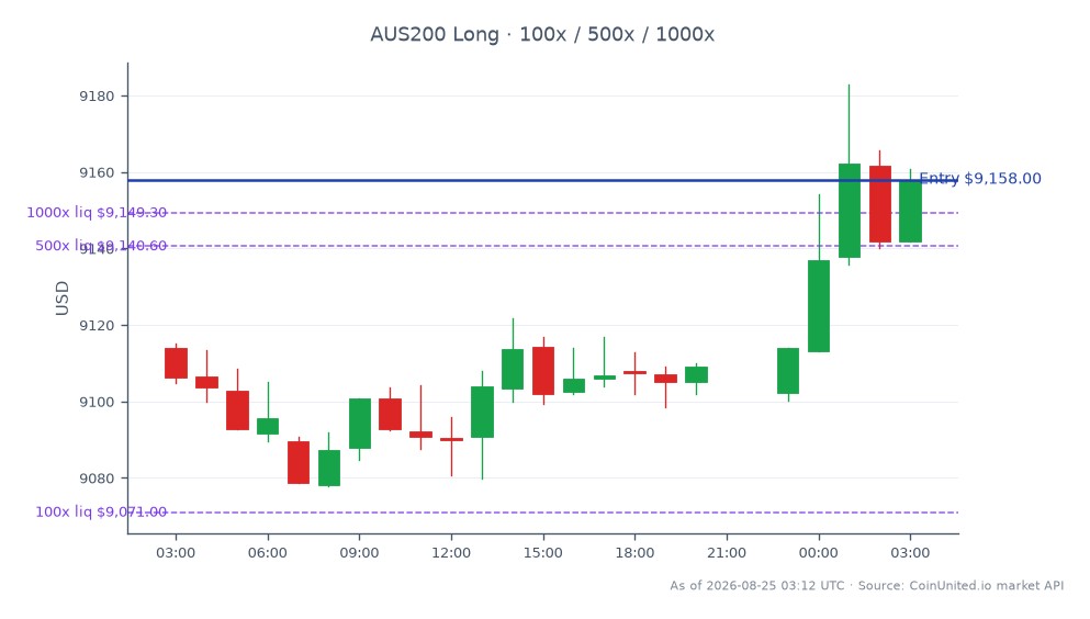 S&P/ASX 200 指数开盘于 9114.1,收盘于 9158.0,在过去 24 小时内上涨了 0.48%。在此期间,该指数触及高点 9182.9,低点 9077.7,表明交易区间相对稳定。Integral Diagnostics 在 FY2026 财报超出预期后,股价显著上涨 6.6%,这归因于与 Capitol Health 的协同效应。对于杠杆交易,可以在 9158.0 点建立多头头寸,并在 100、500 和 1000 个单位进行分级投资。该指数的上行反映了市场情绪的积极性,Integral Diagnostics 今日表现尤为突出。