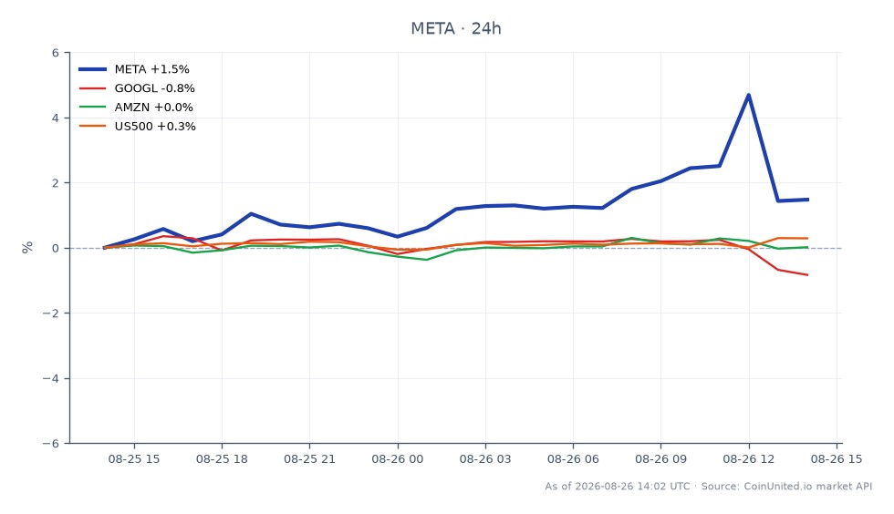 Der Chart zeigt die Handelsperformance von Meta Platforms, Inc. (META) für die letzten 24 Stunden. Die Aktie eröffnete bei $565,08 und schloss bei $572,48, was einem Anstieg von 1,31% entspricht. Im Laufe des Handelszeitraums erreichte META ein Hoch von $598,325 und ein Tief von $561,46, was auf erhebliche Volatilität hindeutet. Im Vergleich dazu zeigten verwandte Aktien unterschiedliche Leistungen: Alphabet Inc. (GOOGL) fiel um 1,38%, Amazon.com Inc. (AMZN) fiel um 0,39%, während der S&P 500 Index (US500) einen leichten Anstieg von 0,16% verzeichnete. Trader, die sich auf gehebelte Positionen konzentrieren, sollten das wichtige Widerstandslevel von $598 für META beachten, da es zukünftige Handelsstrategien beeinflussen könnte.
