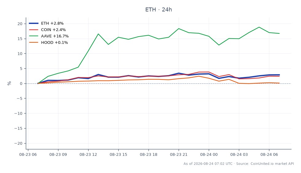 The chart illustrates the performance of Ethereum (ETH) over a 24-hour period, with an opening price of $2389.4 and a closing price of $2456.2, reflecting a 2.8% increase. The highest price reached was $2485.4, while the lowest was $2386.1, indicating a relatively stable trading range. In comparison, related assets show varied performance: Coinbase (COIN) increased by 2.4%, Aave (AAVE) surged by 15.77%, and Robinhood (HOOD) experienced a slight rise of 0.17%. AAVE stands out as the clear leader among the related assets, significantly outperforming the others in percentage change. This data is crucial for leveraged traders as it highlights the volatility and potential opportunities within the crypto market, particularly for those holding ETH and related DeFi tokens.