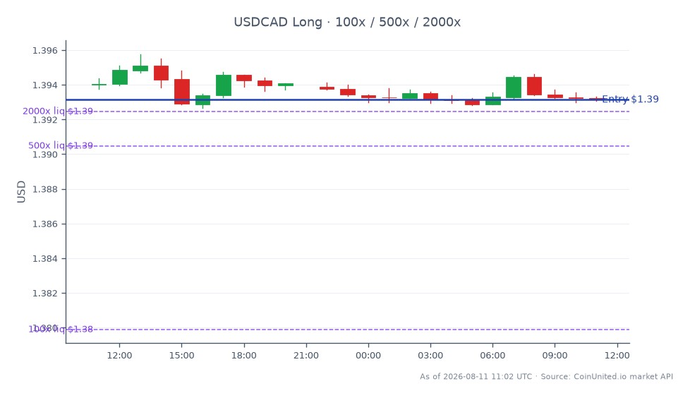 图表显示了过去24小时内美元兑加元(USDCAD)的表现。市场开盘价为1.394015,收盘价略低于1.39313,小幅下跌0.06%。在此期间,该货币对触及高点1.39576,低点1.392665。杠杆策略建议做多,入场价设在1.39313,杠杆分为100、500和2000。外汇市场的整体稳定表明目前没有显著的领涨或领跌货币对影响该货币对。交易者应注意这些关键数据,以应对近期H&R REIT涉及的67亿加元收购交易的影响,这可能会影响市场情绪。
