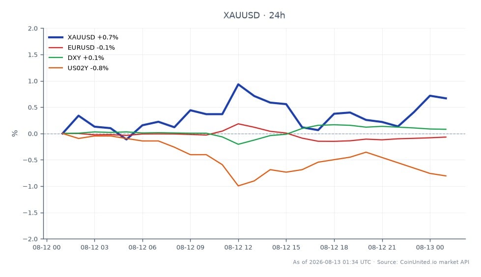 The chart illustrates the performance of Gold (XAU/USD) against the US Dollar over the past 24 hours. Gold opened at $4,380.61 and closed at $4,425.97, marking a price increase of 1.04%. The highest price reached was $4,449.91, while the lowest was $4,378.50. In the context of related markets, the Euro to US Dollar (EUR/USD) saw a slight decline of 0.09%, while the US Dollar Index (DXY) increased by 0.1%. The US 2-Year Treasury Yield (US02Y) experienced a decrease of 0.81%. Overall, Gold remains a strong performer amidst mixed signals from related markets, with the DXY showing minor strength but not enough to overshadow Gold's upward movement.