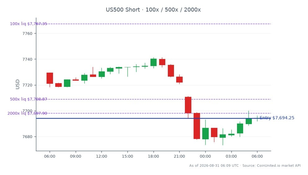 El Índice S&P 500 abrió en 7729.45 y cerró en 7694.25, reflejando una disminución del 0.46% en las últimas 24 horas. El índice alcanzó un máximo de 7741.3 y un mínimo de 7673.55 durante este período. Los traders que se centran en posiciones apalancadas deben considerar una estrategia de corto con un precio de entrada establecido en 7694.25. Los niveles de apalancamiento disponibles para esta posición son 100x, 500x y 2000x. En el contexto de las noticias recientes sobre los aranceles propuestos por Trump del 50% a las importaciones automotrices canadienses, los traders de CFDs de Toyota y Honda pueden necesitar ajustar sus estrategias en consecuencia, ya que estas acciones podrían verse significativamente afectadas por la volatilidad relacionada con los aranceles. Esté atento a cualquier líder o rezagado claro en el sector automotriz a medida que la situación se desarrolla, particularmente en relación con los movimientos del mercado más amplios indicados por el S&P 500.