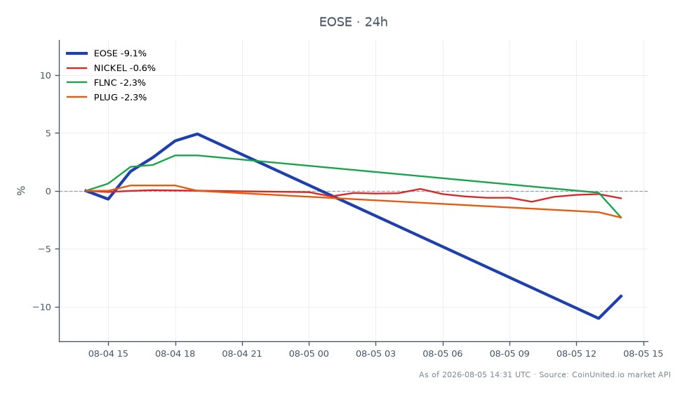 Eos Energy Enterprises, Inc. (EOSE) experienced a significant decline in its stock price following its Q2 2026 earnings report, which revealed a gross margin of -71%. The stock opened at $4.065 and closed at $3.795, marking a 6.64% decrease over the past 24 hours. The trading range for the day saw a high of $4.415 and a low of $3.525, indicating volatility in the stock's performance. In the broader market context, related assets also faced downward pressure, with Nickel down by 0.75%, Fluence Energy (FLNC) decreasing by 2.01%, and Plug Power (PLUG) slipping by 0.47%. EOSE's sharp decline stands out as a laggard in this cross-market scenario, highlighting the impact of its earnings miss on investor sentiment.