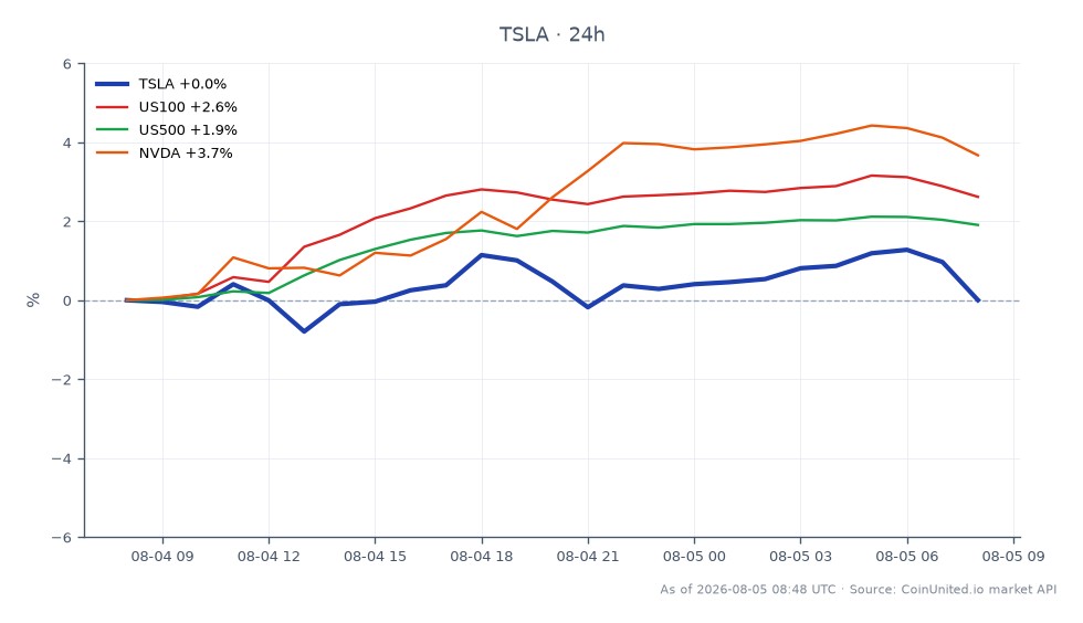 The chart illustrates the performance of Tesla, Inc. (TSLA) over the past 24 hours, showing an opening price of $324.93 and a closing price of $324.38, resulting in a slight decrease of 0.17%. The stock reached a high of $329.555 and a low of $320.805 during this period. In contrast, the related markets showed positive movements: the US100 index increased by 2.61%, the US500 index rose by 1.82%, and NVIDIA (NVDA) surged by 3.79%. This indicates that while TSLA experienced a minor decline, the broader market and tech sector, particularly NVDA, demonstrated strength. Traders should note the divergence in performance, with TSLA acting as a laggard compared to its peers.