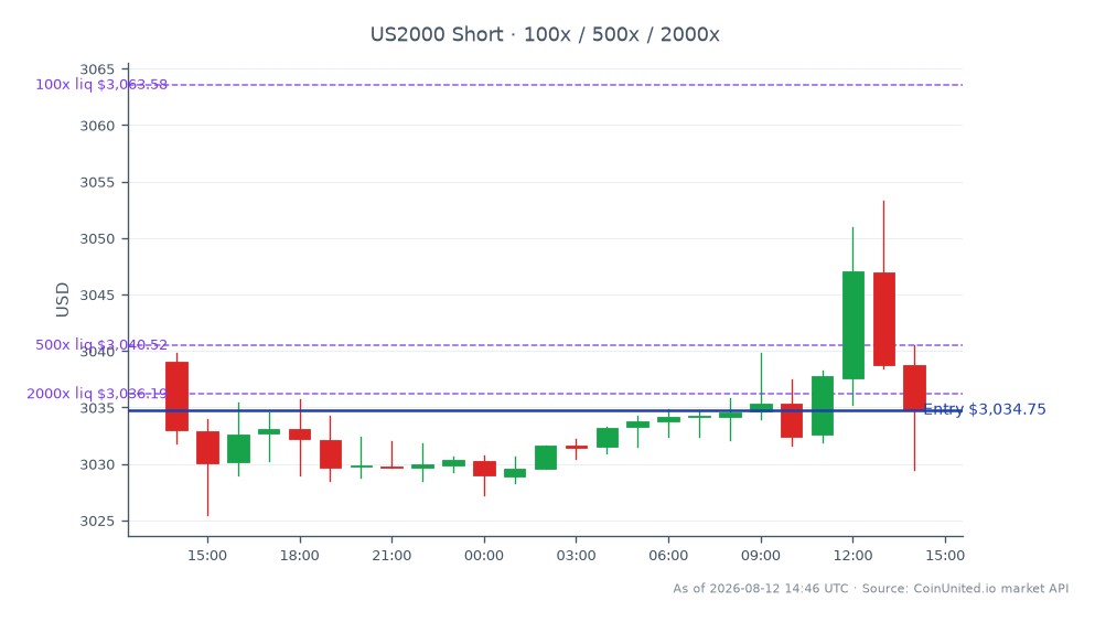 The Russell 2000 Index (US2000) opened at 3039.0 and closed slightly lower at 3034.75, reflecting a minor decline of 0.14% over the last 24 hours. The index reached a high of 3053.3 and a low of 3025.5 during this period. In the context of leveraged trading, a short position was entered at the closing price of 3034.75, with tiered leverage levels set at 100, 500, and 2000. This indicates a cautious approach given the recent volatility in the market, particularly in light of Westport Fuel Systems' concerning financial outlook, which may influence broader market sentiment. No clear leader or laggard was noted in this specific index movement, as it reflects a general trend rather than individual stock performance.