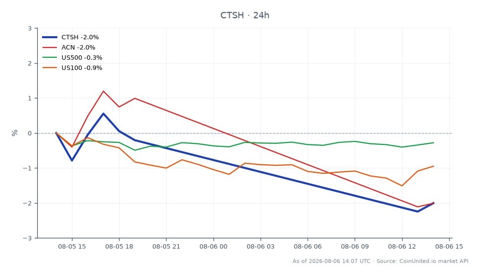 The chart displays the performance of Cognizant Technology Solutions Corporation (CTSH) for the last 24 hours, showing an opening price of $55.925 and a closing price of $54.75, resulting in a decline of 2.1%. The stock reached a high of $56.565 and a low of $53.11 during this period. In comparison, related stocks show a similar downward trend, with Accenture PLC (ACN) decreasing by 2.66%, the S&P 500 (US500) dropping by 0.7%, and the Nasdaq 100 (US100) falling by 1.61%. This indicates that CTSH is underperforming relative to its peers, marking it as a laggard in the current market environment.