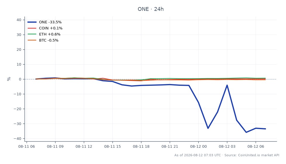 Le graphique illustre le déclin significatif de Harmony (ONE) sur une période de 24 heures, où il a ouvert à 0,001233 $ et clôturé à 0,000818 $, marquant une baisse drastique de 33,66 %. Le prix le plus élevé atteint pendant cette période était de 0,001251 $, tandis que le plus bas a chuté à 0,000579 $. Cette forte baisse est attribuée à une émission non autorisée de 4 milliards de jetons, entraînant un choc d'offre de 26 %. En comparaison, les cryptomonnaies apparentées ont montré des performances mitigées : Coinbase (COIN) a connu une légère augmentation de 0,04 %, Ethereum (ETH) a augmenté de 0,75 %, tandis que Bitcoin (BTC) a chuté de 0,37 %. Les données indiquent que Harmony a été clairement à la traîne sur le marché, subissant une perte substantielle dans un environnement généralement stable pour les autres principales cryptomonnaies.