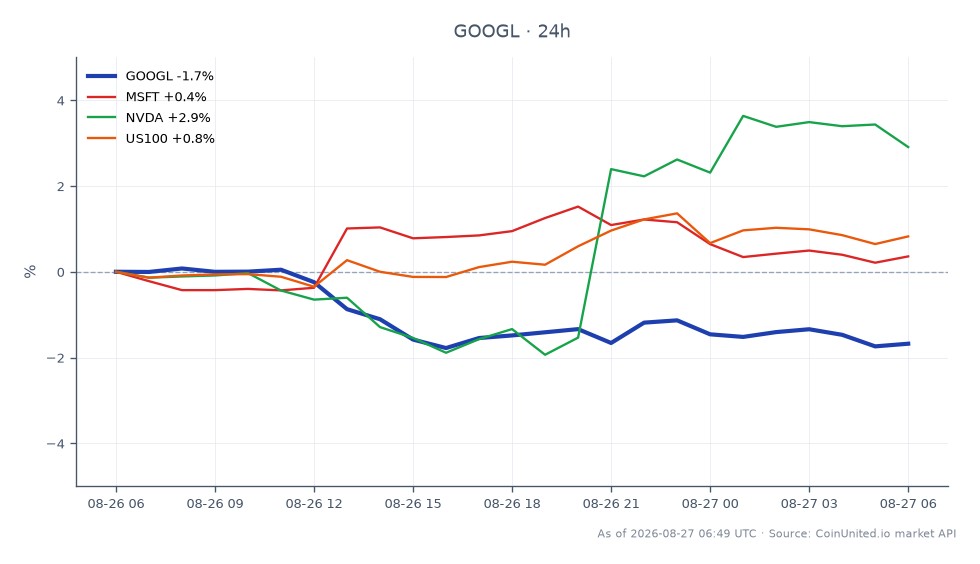 The chart displays the performance of Alphabet Inc (GOOGL) over the last 24 hours, showing an opening price of $346.915 and a closing price of $341.085, resulting in a decline of 1.68%. The stock reached a high of $347.885 and a low of $340.19 during this period, with a total of 25 candlestick formations indicating trading activity. In comparison, related stocks show varied performance: Microsoft (MSFT) increased by 0.47%, Nvidia (NVDA) surged by 2.9%, and the US100 index rose by 0.86%. This data highlights GOOGL as a laggard in this cross-market analysis, particularly against the backdrop of NVDA's notable gain.