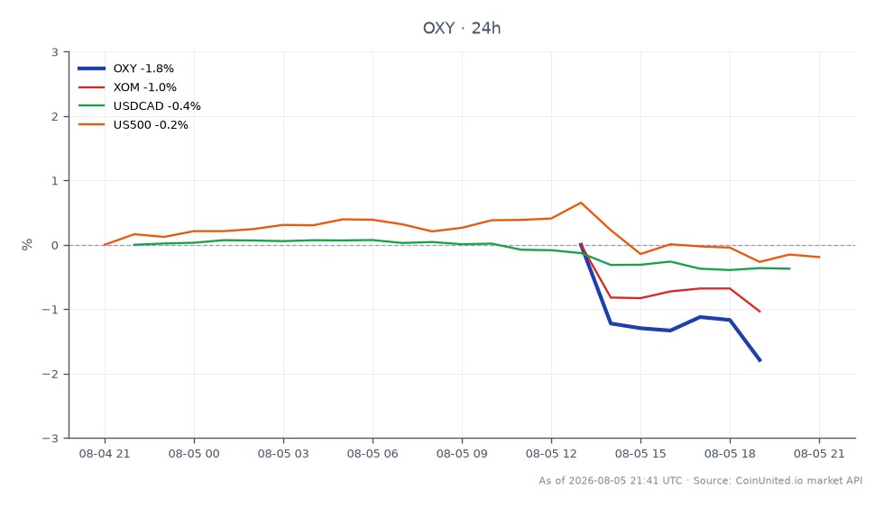 The chart illustrates the recent performance of Occidental Petroleum Corporation (OXY) over a 24-hour period. OXY opened at $55.365 and closed at $53.815, marking a decline of 2.8%. The stock reached a high of $55.4 and a low of $53.665 during this timeframe. In comparison, related assets showed varying performance: Exxon Mobil Corporation (XOM) decreased by 2.09%, the USDCAD currency pair fell by 0.39%, and the S&P 500 index (US500) experienced a slight drop of 0.23%. This data highlights OXY's notable decline relative to its peers, indicating a potential lag in performance within the energy sector.