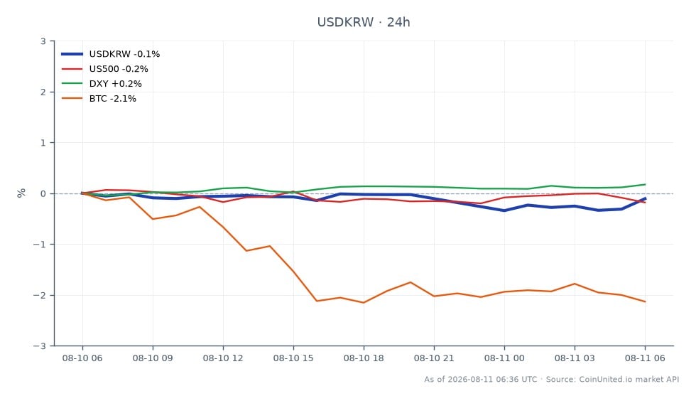 The USD/KRW forex pair opened at 1415.71 and closed slightly higher at 1416.67, marking a minor increase of 0.07% over the last 24 hours. The pair reached a high of 1419.21 and a low of 1411.43 during this period. In related markets, the S&P 500 (US500) declined by 0.23%, while the US Dollar Index (DXY) gained 0.17%. Bitcoin (BTC) experienced a notable drop of 1.91%. The data suggests that while the USD/KRW pair showed stability, the broader market reflected mixed performance, with BTC being a clear laggard in this context.