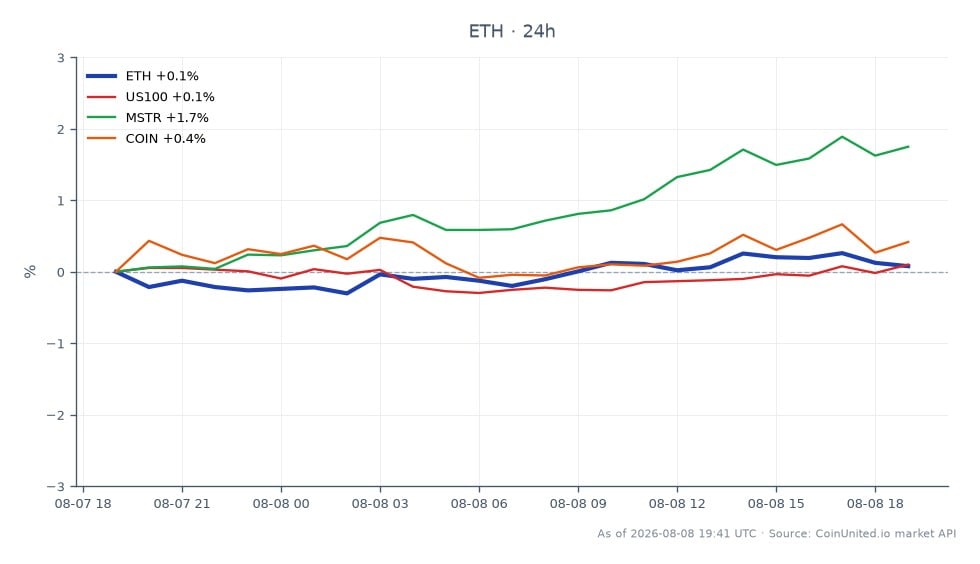 El gráfico muestra el rendimiento de Ethereum (ETH) durante las últimas 24 horas, con un precio de apertura de $1908.8 y un precio de cierre de $1919.5, resultando en un cambio de precio del 0.56%. El precio más alto alcanzado durante este período fue $1925.8, mientras que el más bajo fue $1908.8. En relación con otros activos, el índice NASDAQ-100 (US100) aumentó un 0.47%, MicroStrategy (MSTR) experimentó un notable aumento del 4.38% y Coinbase (COIN) ganó un 1.4%. Entre estos, MSTR fue el claro líder con el mayor aumento porcentual, lo que indica un fuerte interés del mercado. Estos datos son cruciales para los traders apalancados centrados en Ethereum y acciones relacionadas, ya que resaltan la dinámica de rendimiento dentro de los mercados de criptomonedas y acciones.