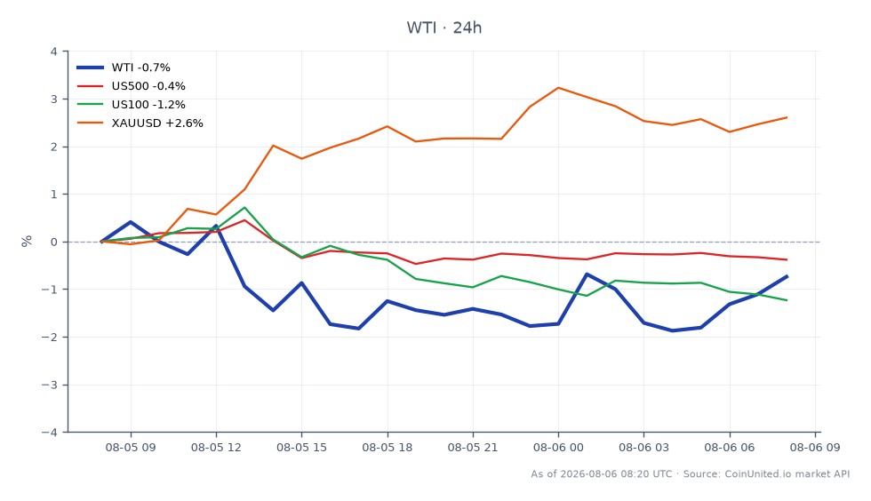 WTI 서부 텍사스산 경질유와 주요 지수 및 상품의 성과를 중심으로 한 교차 시장 분석을 보여주는 차트. WTI는 76.005달러에 개장하여 75.66달러에 마감했으며, 지난 24시간 동안 0.45% 하락했습니다. 이 기간 동안 최고가는 76.67달러였고 최저가는 74.435달러였습니다. 관련 시장에서는 US500 지수가 0.5% 하락했고 US100 지수는 1.46% 더 큰 폭으로 하락했습니다. 반대로 XAUUSD(금)는 2.36%의 긍정적인 변화를 보여 이 교차 시장 시나리오에서 선두 주자임을 나타냅니다. 이 데이터는 비트코인이 유가 변동 속에서 65,000달러에 접근함에 따라 현재 시장 역학에 대한 통찰력을 제공합니다.