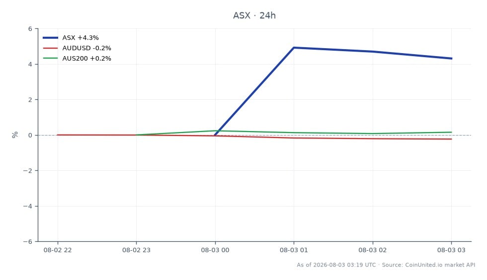 圖表顯示 ASE Technology Holding Co., Ltd. (ASX) 在過去 24 小時內的表現。該股票開盤價為 A$35.615,收盤價為 A$37.64,顯著上漲了 5.69%。此期間的最高價為 A$38.095,最低價為 A$35.32,表明交易區間相對穩定。相比之下,澳元 (AUDUSD) 小幅下跌 0.23%,而 AUS200 指數小幅上漲 0.19%。這些數據表明,ASE Technology 在本次跨市場分析中是明顯的領導者,表現優於貨幣和指數基準。