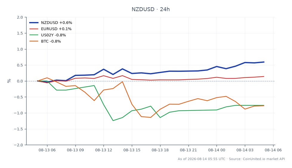 The chart illustrates the performance of the New Zealand Dollar (NZD) against the US Dollar (USD) over a 24-hour period. The NZDUSD opened at 0.583155 and closed higher at 0.586775, reaching a high of 0.586955 and a low of 0.582155, resulting in a percentage change of 0.62%. In comparison, the Euro to US Dollar (EURUSD) pair saw a modest increase of 0.13%, while the US 2-Year Treasury Yield (US02Y) decreased by 0.81%. Bitcoin (BTC) also experienced a decline of 0.5%. The NZDUSD's upward movement indicates a stronger performance relative to its peers in the forex market, making it a leader in this cross-market analysis.
