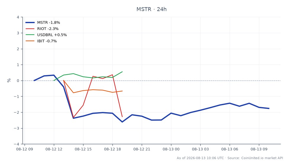 The chart illustrates the performance of MicroStrategy Inc (MSTR) over the last 24 hours, showing an opening price of $97.525 and a closing price of $95.655, resulting in a decline of 1.92%. The stock reached a high of $98.315 and a low of $94.61 during this period, indicating volatility. In comparison, related assets show varied performance: Riot Blockchain (RIOT) experienced a significant drop of 6.46%, while the USDBRL exchange rate increased by 0.67%, and the IBIT index fell by 0.8%. This data suggests that while MSTR faced a minor setback, RIOT was the clear laggard among the related assets, highlighting the challenges in the crypto-related stock market.