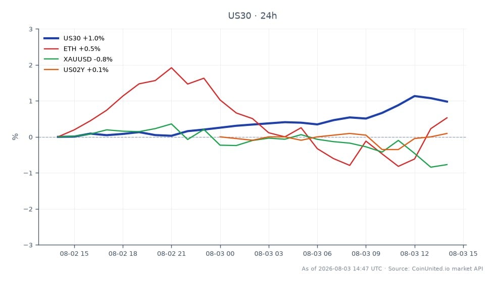 道瓊工業平均指數（US30）過去24小時表現圖。指數開盤價為52,507.68，收盤價為53,089.65，上漲1.11%。期間最高點為53,244.65，最低點為52,430.70。相比之下，相關資產表現各異：以太坊（ETH）上漲0.54%，黃金（XAUUSD）下跌0.73%，美國2年期國債殖利率（US02Y）上漲0.19%。道瓊指數的顯著上漲，尤其是在ISM製造業PMI數據超出預期的55.6（預期為54.0）後，使其在跨市場分析中處於領先地位，預示著槓桿外匯和指數交易者可能出現看漲情緒。