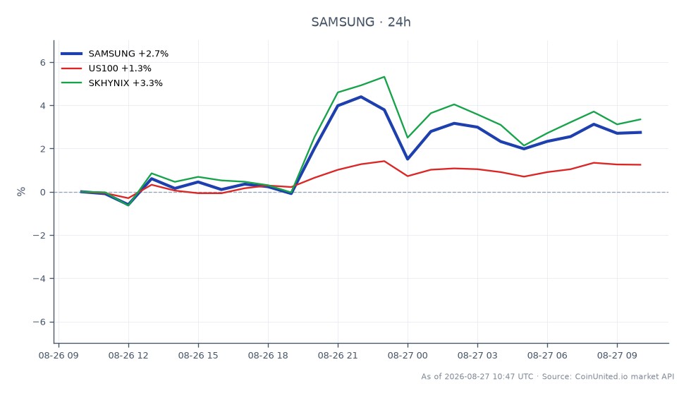 El gráfico ilustra el rendimiento de Samsung Electronics Co Ltd (SAMSUNG) durante las últimas 24 horas, mostrando un precio de apertura de $188.16 y un precio de cierre de $193.42, lo que resulta en un cambio de precio del 2.8%. Las acciones alcanzaron un máximo de $197.075 y un mínimo de $186.62 durante este período. En comparación, los índices de mercado relacionados muestran que el índice US100 aumentó un 1.26%, mientras que SK Hynix (SKHYNIX) superó con un cambio del 3.46% en 24 horas. Samsung se destaca como líder en este análisis intermercado, mostrando un rendimiento sólido en medio de una tendencia generalmente positiva en acciones e índices relacionados.