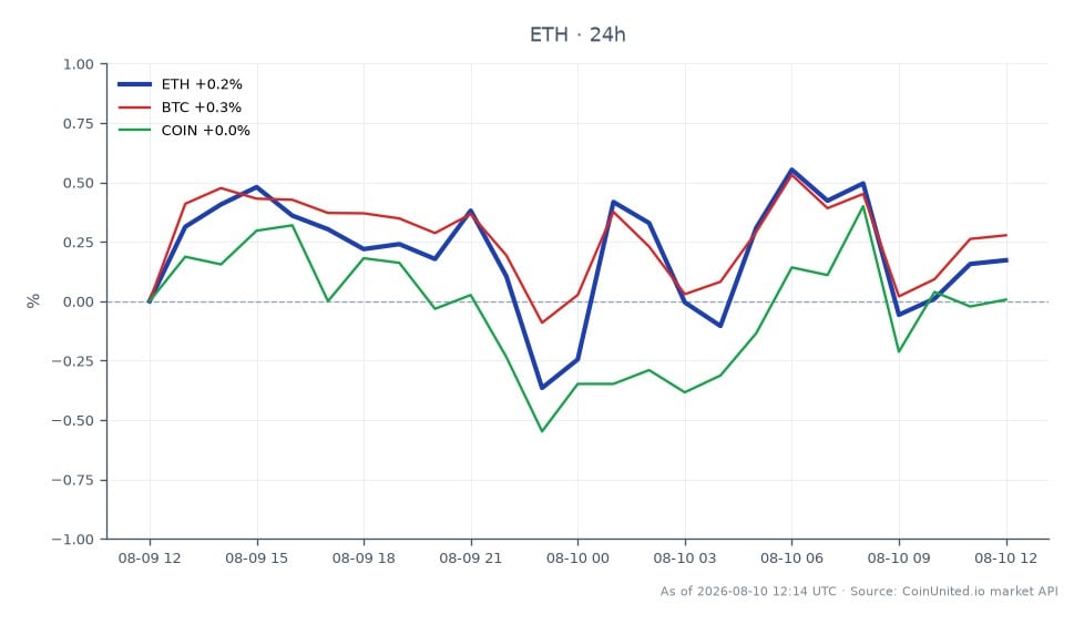 The chart displays the 24-hour performance of Ethereum (ETH) against related assets Bitcoin (BTC) and Coinbase (COIN). Ethereum opened at $1918.4 and closed slightly higher at $1919.9, with a high of $1937.6 and a low of $1905.1, resulting in a minimal change of 0.08% over the past 24 hours. In comparison, Bitcoin experienced a stronger performance with a 0.29% increase, while Coinbase saw a 0.19% rise. This indicates that Bitcoin is currently the leader in terms of percentage change among the three assets, while Ethereum remains relatively stable. Traders should note the potential risks associated with leverage, particularly in light of recent market events affecting liquidity and price volatility, especially for ETH and TRX traders.