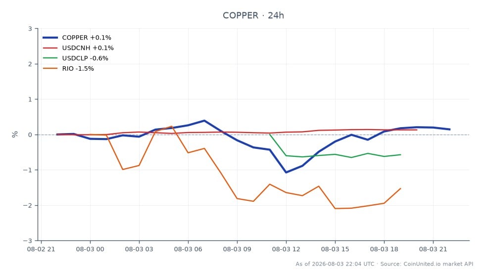 The chart displays the recent performance of copper (COPPER) in the commodities market, showing an opening price of $6.58555 and a closing price of $6.54785, which reflects a decrease of 0.57% over the last 24 hours. The highest price reached during this period was $6.58555, while the lowest was $6.453. In addition to copper, related markets are also highlighted: the USDCNH currency pair has seen a slight increase of 0.14%, while the USDCLP has decreased by 0.57%, and RIO has dropped by 1.11%. This data indicates that while copper is experiencing a minor decline, the related currency pairs show mixed performance, with RIO as the notable laggard among them.