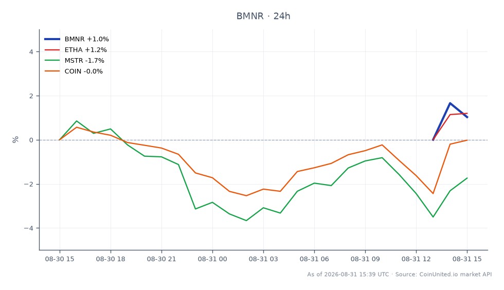 The chart illustrates the recent trading performance of BitMine Immersion Technologies, Inc. (BMNR) alongside related assets. BMNR opened at $24.24 and closed at $24.075, reflecting a slight decrease of 0.68% over the past 24 hours. The stock reached a high of $24.485 and a low of $23.705 during this period, indicating some volatility. In comparison, Ethereum (ETHA) saw a modest increase of 0.49%, while MicroStrategy (MSTR) declined by 1.61%, and Coinbase (COIN) remained relatively stable with a change of -0.01%. This data suggests that while BMNR is experiencing a slight downturn, ETHA is performing better, potentially impacting leveraged ETH traders who are monitoring supply dynamics and market sentiment closely. The ongoing trend of BitMine's $131 million ETH purchase over 65 weeks indicates a significant supply lock that could influence market conditions for leveraged trading strategies.