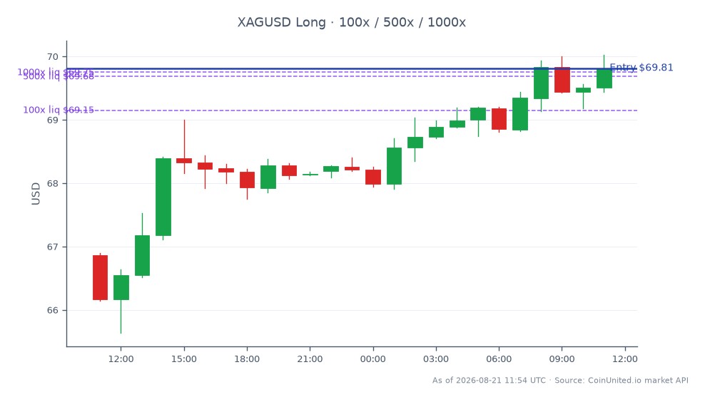 The chart displays the performance of Silver (XAGUSD) against the US Dollar over the last 24 hours. The trading session opened at 66.8655 and closed at 69.813, marking a significant increase of 4.41%. The highest price reached during this period was 70.0235, while the lowest was 65.6385. This upward movement indicates strong bullish sentiment in the silver market. In the context of leveraged trading, a long position was entered at the closing price of 69.813, with tiers set at 100, 500, and 1000. This suggests a strategic approach to capitalize on the recent price surge. Overall, the silver market shows robust activity, reflecting investor interest in commodities amid current market conditions.