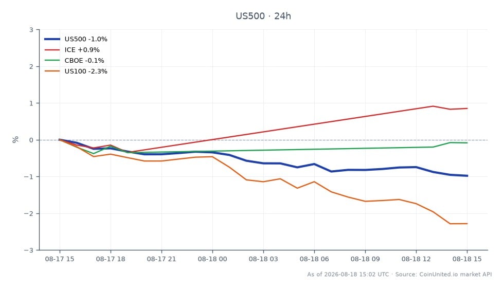 The chart displays the performance of the S&P 500 Index (US500) over the last 24 hours, showing an opening price of 7773.55 and a closing price of 7697.85, resulting in a decline of 0.97%. The index reached a high of 7779.55 and a low of 7694.85 during this period, indicating volatility. In comparison, related stocks show varied performance: ICE increased by 1.14%, while CBOE saw a modest rise of 0.27%. Conversely, the US100 index experienced a more significant drop of 2.28%, marking it as a laggard in this cross-market analysis. This data highlights the current market dynamics as traders assess the implications of Kalshi's new leveraged product on exchange stocks and indices.