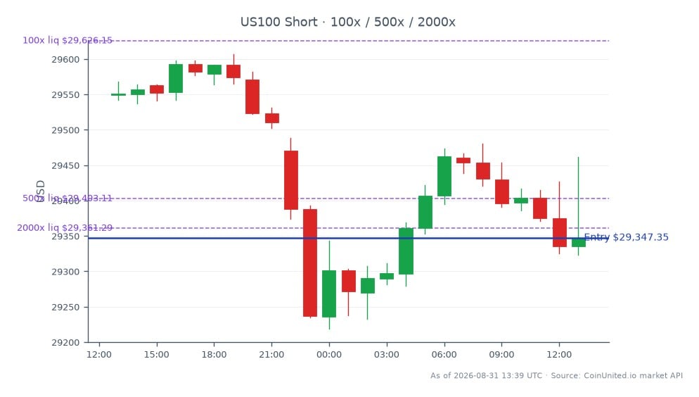 El Índice NASDAQ 100 (US100) abrió en 29,549.5 y cerró en 29,347.35, reflejando una disminución del 0.68% en las últimas 24 horas. El índice alcanzó un máximo de 29,607.0 y un mínimo de 29,219.2 durante este período. En operaciones apalancadas, se ingresó una posición corta al precio de cierre de 29,347.35, con niveles establecidos en 100, 500 y 2000. Este movimiento del mercado resalta el estrés continuo en el crédito al consumidor, particularmente ya que LexinFintech advierte de una posible pérdida en el Q3 y reduce su frecuencia de dividendos, lo que indica preocupaciones económicas más amplias.