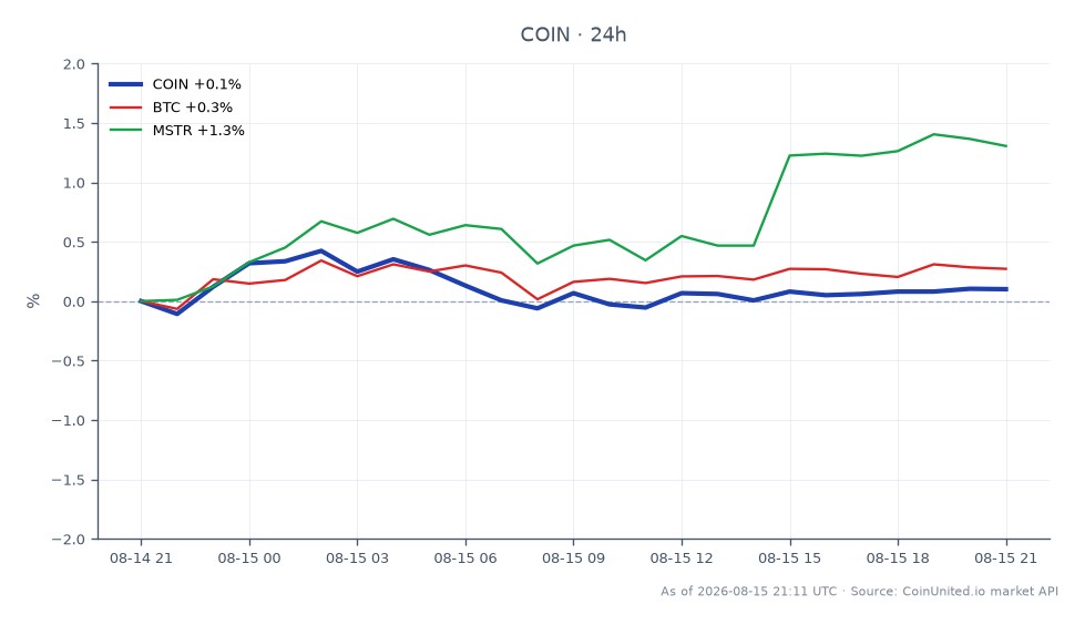 The chart displays the performance of Coinbase Global, Inc. Class A Common Stock (COIN) over the last 24 hours. COIN opened at $148.905 and closed slightly higher at $149.005, reaching a high of $149.645 and a low of $148.58, resulting in a minimal change of 0.07%. In the broader market context, Bitcoin (BTC) showed a 0.29% increase, while MicroStrategy Incorporated (MSTR) outperformed with a 1.3% rise. This indicates that while COIN remained relatively stable, MSTR was a clear leader in terms of percentage growth among the related assets. Traders should note these movements as they assess leveraged positions in the crypto and stock markets.