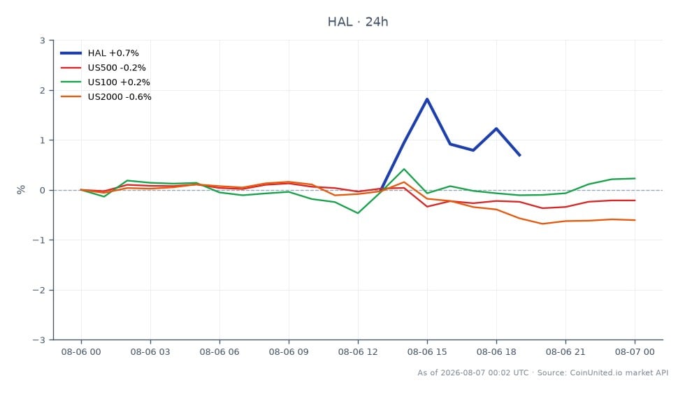 The chart illustrates the performance of Halliburton Company (HAL) over the past 24 hours, showing an opening price of $32.20 and a closing price of $32.445, reflecting a 0.76% increase. The stock reached a high of $32.865 and a low of $31.97 during this period. In comparison, related markets exhibited varied performance: the US500 index decreased by 0.27%, the US100 index saw a slight increase of 0.08%, while the US2000 index declined by 0.68%. This data suggests that HAL has outperformed the broader market indices, particularly in a mixed trading environment. Traders considering leveraged positions on HAL CFDs should note the current price of $32.45 for entry, with liquidation levels dependent on their specific leverage ratios. The overall market sentiment appears cautious with mixed signals across related indices, but HAL stands out as a relative leader in this context.