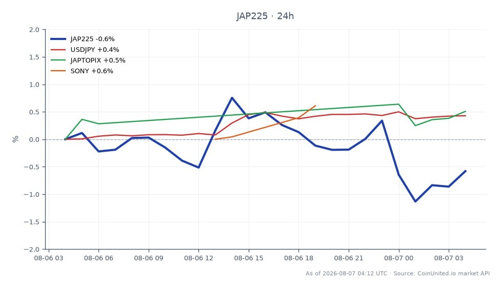 Der Chart zeigt die Performance des Nikkei 225 Index (JAP225) über die letzten 24 Stunden, mit einem Eröffnungskurs von 65.564,0 und einem Schlusskurs von 65.248,0, was einem Rückgang von 0,48 % entspricht. Der Index erreichte in diesem Zeitraum ein Hoch von 66.339,0 und ein Tief von 64.658,0, was auf Volatilität am Markt hindeutet. Im Vergleich dazu zeigen verwandte Märkte unterschiedliche Leistungen: das Währungspaar USDJPY stieg um 0,43 %, der JAPTOPIX-Index stieg um 0,58 % und die SONY-Aktien legten 1,14 % zu. Diese Daten deuten darauf hin, dass der Nikkei 225 zwar einen leichten Rückgang verzeichnete, andere verwandte Vermögenswerte jedoch positive Bewegungen zeigten, wobei SONY in diesem Zusammenhang ein bemerkenswerter Outperformer war, der gehebelte Händler bei NTDOY potenziell beeinflussen könnte.