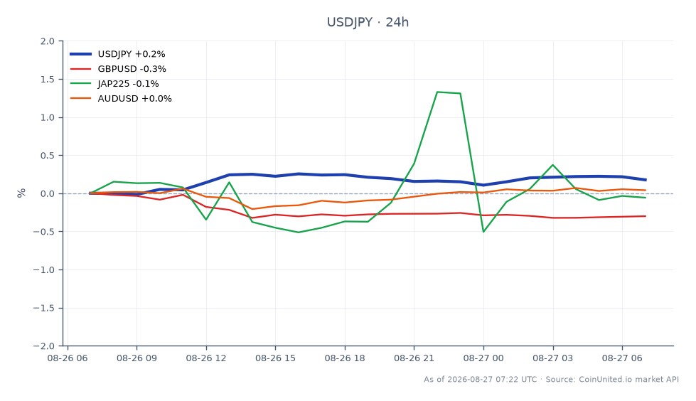 El gráfico muestra el rendimiento del par de divisas USD/JPY en el mercado forex. El Dólar estadounidense abrió en 159.0545 y cerró en 159.2935, marcando un cambio del 0.15% en las últimas 24 horas. El par alcanzó un máximo de 159.446 y un mínimo de 158.933 durante este período. En comparación, los pares relacionados muestran un rendimiento variado: GBP/USD disminuyó un 0.3%, JAP225 cayó un 0.24%, mientras que AUD/USD experimentó un ligero aumento del 0.06%. El USD/JPY sigue siendo un punto focal para los traders, particularmente con la próxima reunión del Banco de Japón, lo que indica una posible jugada de apalancamiento en el nivel actual de 159.29. Los datos sugieren que, si bien el USD/JPY es estable, el GBP/USD es el claro rezagado en este análisis de mercado cruzado, destacando una divergencia en el rendimiento de las divisas.