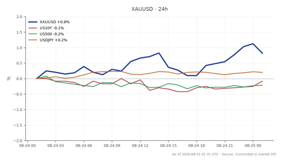 图表展示了黄金（XAU/USD）在24小时内的对美元表现。开盘价为4621.88美元，收盘价为4670.32美元，价格上涨1.05%。期间最高价触及4696.88美元，最低价为4608.12美元。相比之下，相关市场表现各异：美国10年期国债收益率（US10Y）下跌0.04%，标普500指数（US500）下跌0.3%，美元/日元货币对（USDJPY）上涨0.27%。这表明在本次跨市场分析中，黄金处于领先地位，呈现强劲上涨趋势，而股市和债市则面临小幅下跌。