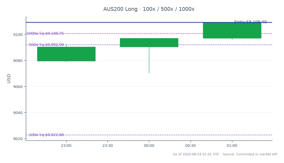 O Índice S&P/ASX 200 abriu em 9079.6 e fechou em 9109.4, marcando um aumento de 0.33% nas últimas 24 horas. O índice atingiu uma máxima de 9109.4 e uma mínima de 9070.6 durante este período. Em negociações alavancadas, uma posição comprada foi aberta no preço de fechamento de 9109.4, com investimentos escalonados de 100, 500 e 1000. Isso indica um sentimento de alta no mercado, pois a Perenti relata margens recordes e uma estratégia de reciclagem de capital de US$ 150 milhões, enfatizando qualidade em vez de crescimento. Nenhum líder ou atrasado claro é evidente nesta análise específica de mercado cruzado, pois o foco permanece no desempenho do Índice S&P/ASX 200.