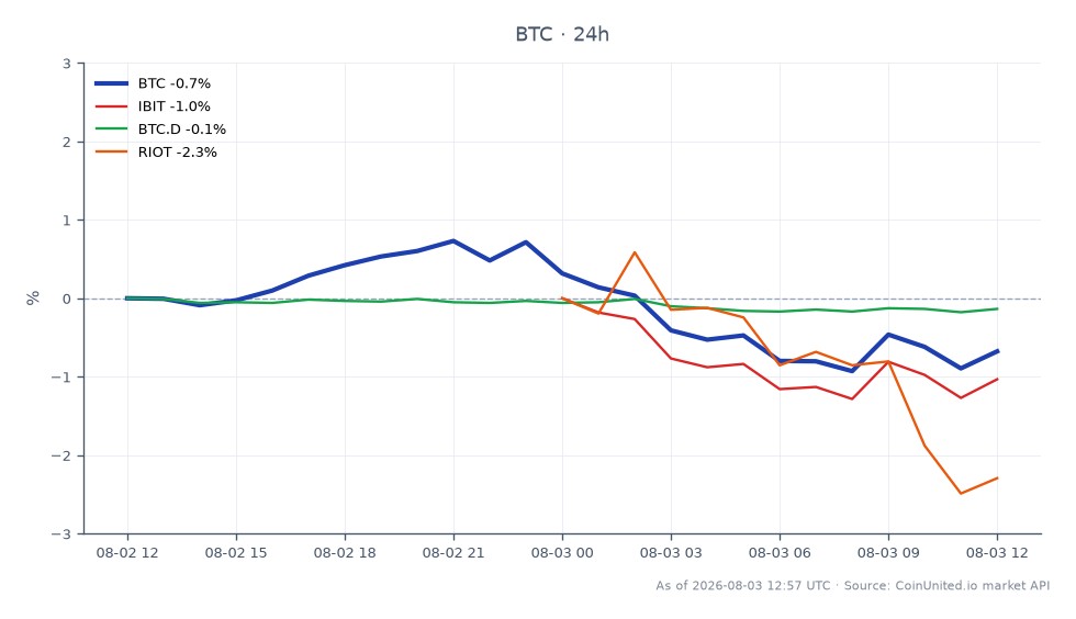 The chart illustrates the recent performance of Bitcoin (BTC) over a 24-hour period, showing an opening price of $63,009 and a closing price of $62,671, reflecting a decrease of 0.54%. The price reached a high of $63,778 and a low of $62,269 during this timeframe, with a total of 25 candlesticks represented. In the related markets, the iBit (IBIT) token experienced a decline of 1.21%, while Bitcoin dominance (BTC.D) saw a slight decrease of 0.11%. Riot Blockchain (RIOT) also faced a downturn, dropping 0.99%. Among these, Bitcoin remains the primary focus, with its relatively smaller percentage change compared to the other assets, indicating its resilience in a slightly bearish market context.
