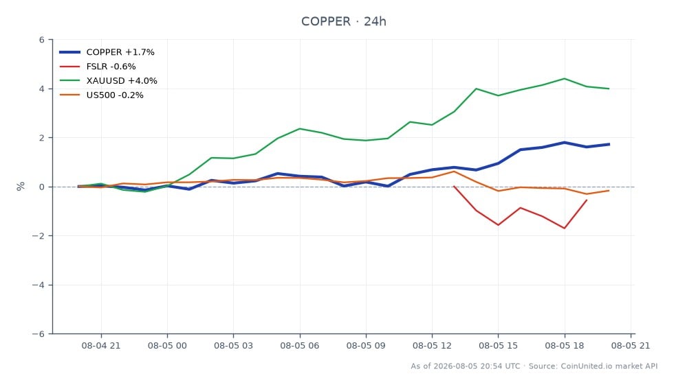 Der Chart zeigt die Performance von Kupfer (Symbol: COPPER) im Rohstoffmarkt der letzten 24 Stunden. Kupfer eröffnete bei 6,6292 und schloss bei 6,7524, mit einem Höchststand von 6,77795 und einem Tiefststand von 6,61515. Dies entspricht einer prozentualen Veränderung von 1,86% im betrachteten Zeitraum. Verwandte Vermögenswerte zeigen unterschiedliche Entwicklungen: First Solar (FSLR) stieg um 0,27%, Gold (XAUUSD) stieg signifikant um 4,06%, während der S&P 500 Index (US500) einen leichten Rückgang von 0,06% verzeichnete. Der bemerkenswerte Spitzenreiter in dieser übergreifenden Marktanalyse ist Gold, was eine starke Nachfrage inmitten von tarifbedingten Lieferkettenbedenken widerspiegelt, während Kupfer stabil bleibt mit moderaten Gewinnen.