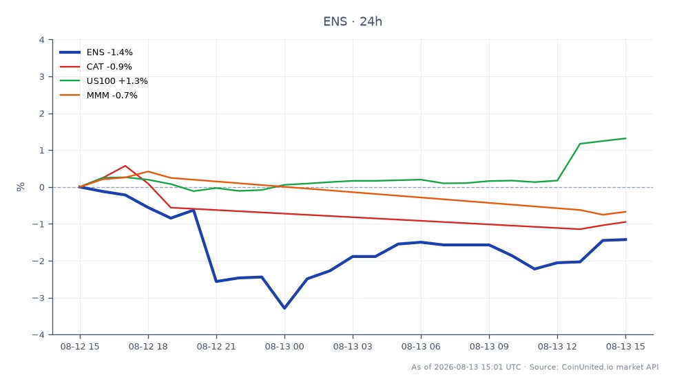 图表显示了以太坊域名服务(ENS)过去24小时的表现,开盘价为4.118美元,收盘价为4.077美元,下跌1.0%。在此期间最高价触及4.143美元,最低价为3.999美元。相比之下,相关资产表现各异:卡特彼勒公司(CAT)下跌0.81%,纳斯达克100指数(US100)上涨1.2%,3M公司(MMM)小幅上涨0.19%。这些对比表明,虽然ENS表现落后并出现下跌,但US100领涨并录得正向变化,暗示市场情绪复杂。杠杆交易者在考虑头寸时应注意这些动态。
